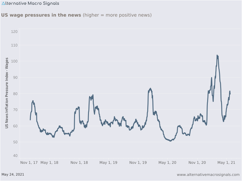 News Inflation Pressure Index - Wages