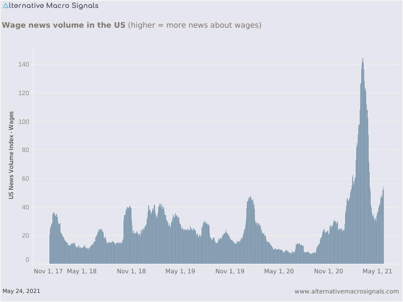 News Inflation Volume Index - Wages