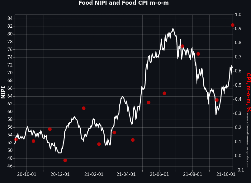 Food prices: US CPI vs NIPI
