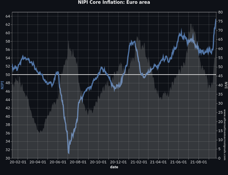 News Inflation Pressure Index: Core Inflation, Euro area