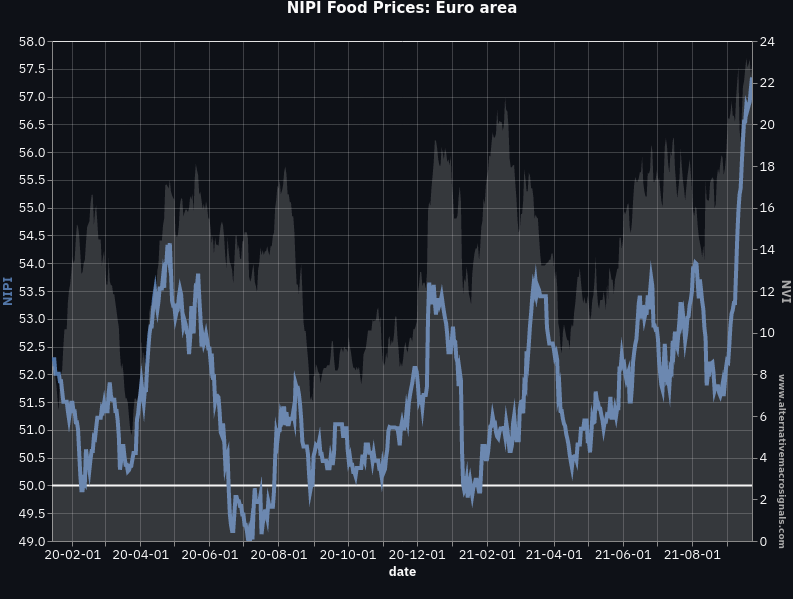 News Inflation Pressure Index: Food prices, Euro area