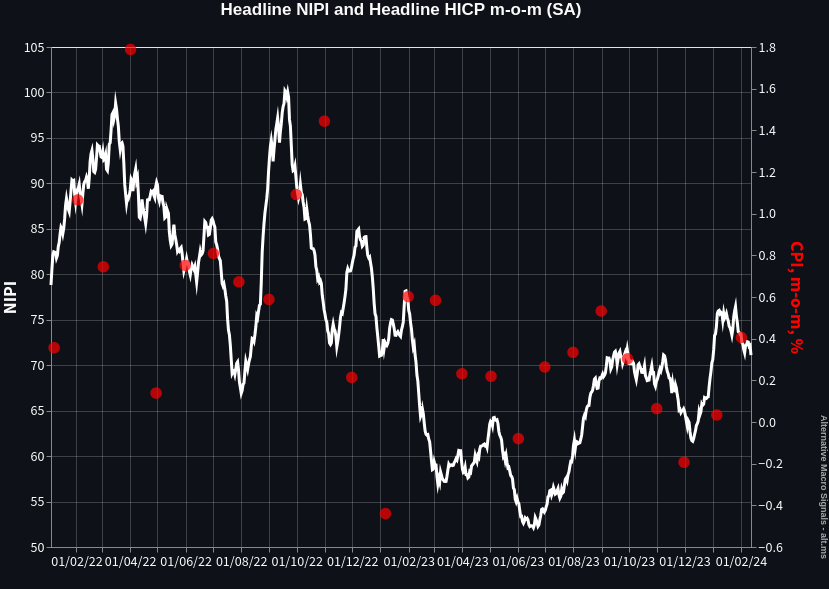 Euro area Headline NIPI and HICP (m-o-m SA, ECB source)