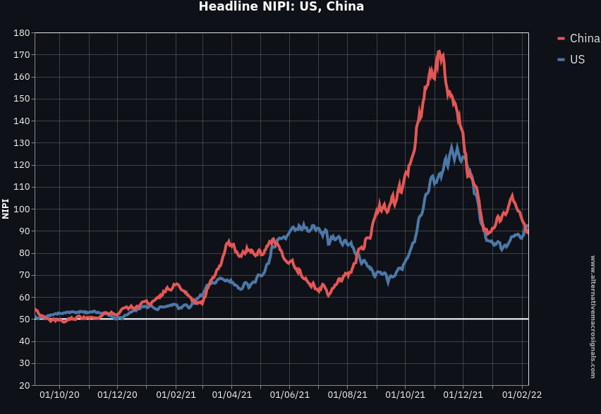 Headline NIPI in China and the US